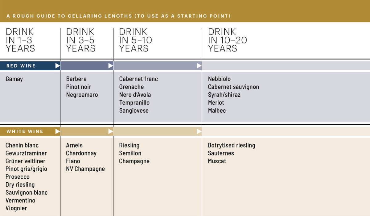 A chart showing wine cellaring lengths by grape varietal 